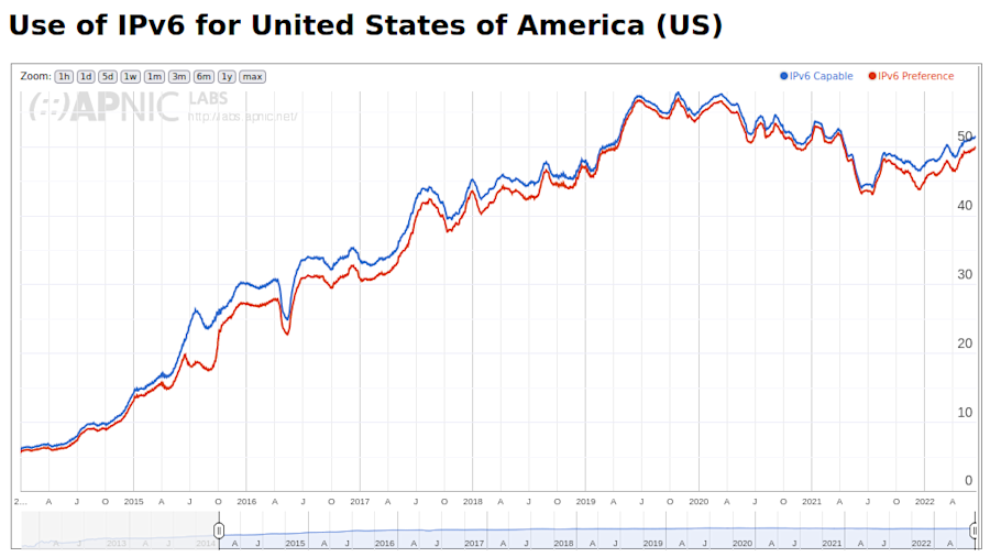 Lijngrafiek die de IPv6-adoptie in de US laat zien