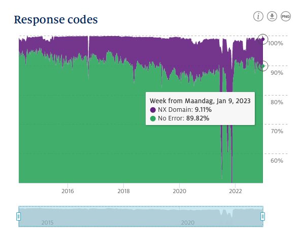 Screenshot of a graph at stats.sidnlabs.nl showing the response codes of DNS queries.