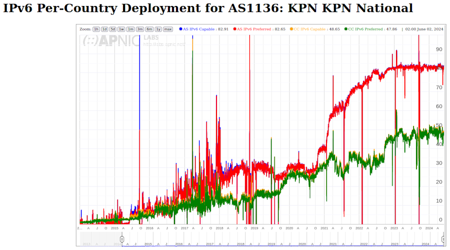 Lijngrafiek die het IPv6-gebruik op het KPN-netwerk laat zien.