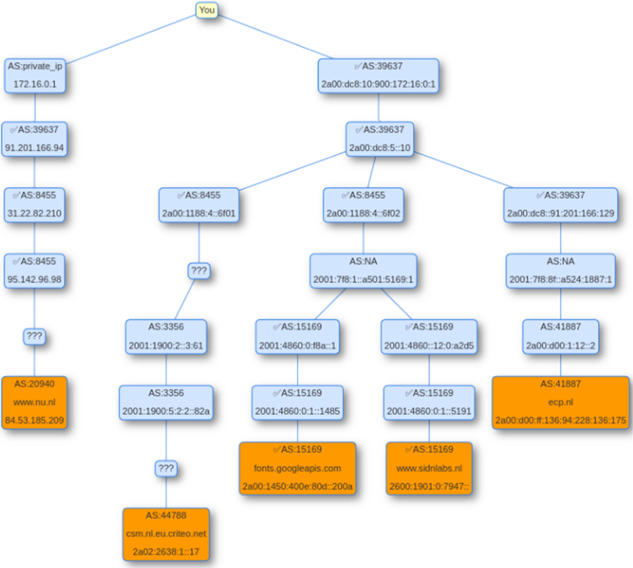 Schematische weergave van een route die internetverkeer aflegt, gegenereerd door de tool PathVis van SIDN Labs.