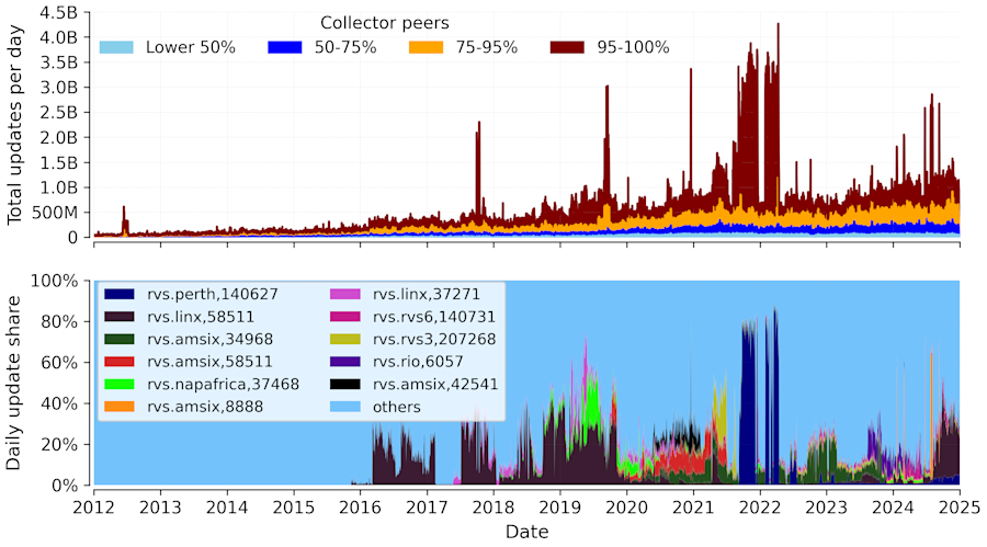 Daily update share of RouteViews's peers (top) and top contributors over time (bottom). 