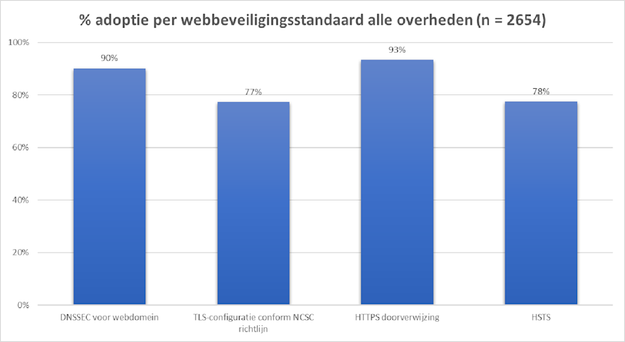 Bar chart showing government adoption rate by web security standard