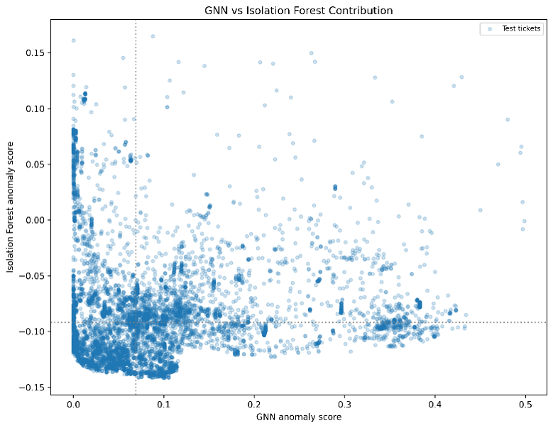 Relationship between GNN and isolation forest anomaly scores
