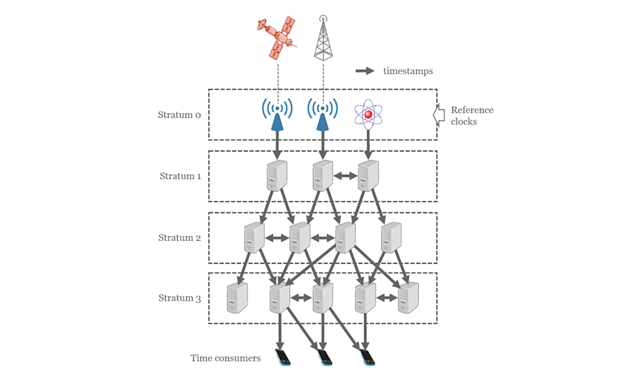 Schematische weergave van de organisatie van een NTP-infrastructuur