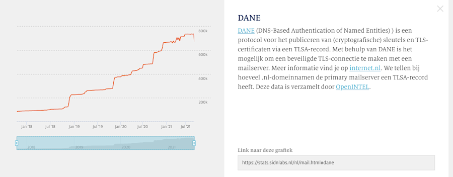 Lijngrafiek die de ontwikkeling van het aantal .nl-domeinnamen laat zien waarbij DANE voor e-mail is geconfigureerd