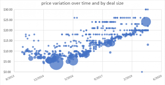 Graph of price trends for IPv4 addresses