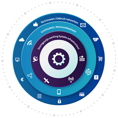 Infographic of three thematic directorates within which the Dutch Authority for Digital Infrastructure is working on its overarching task: a safely connected Netherlands.