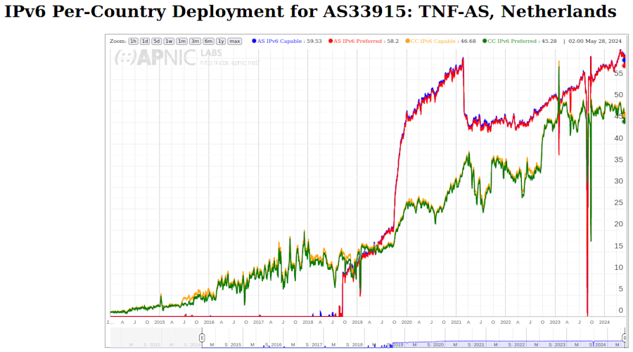 Line graph showing IPv6 usage on the Vodafone-Libertel network.