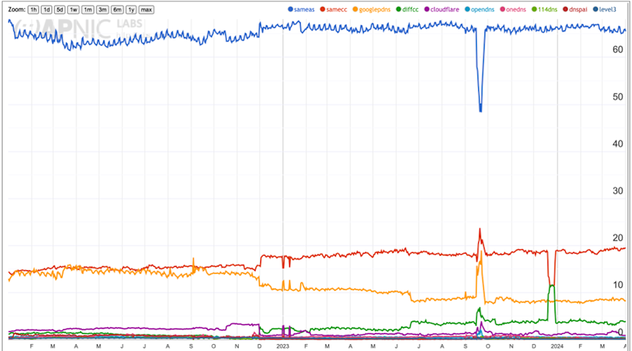 Resolver-metingen van APNIC.