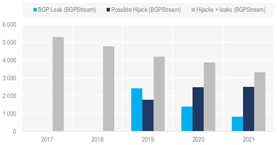 Staafdiagram van de OECD dat inzicht geeft in het aantal keer dat netwerkbeheerders in 2021 fouten met potentieel grote consequenties maakten bij het invoeren van AS-nummers en prefixen.