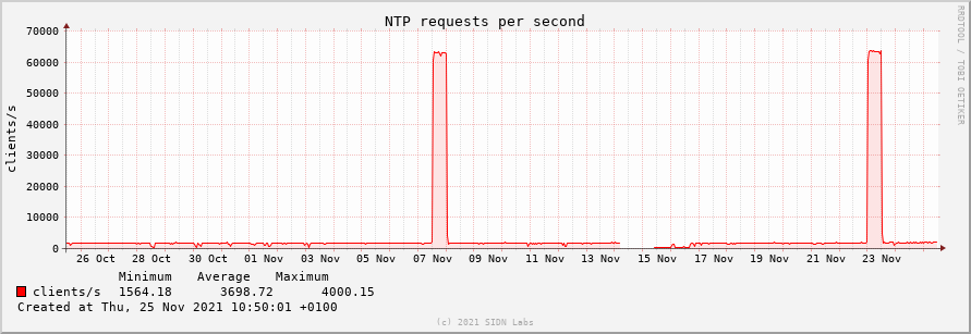 Lijngrafiek die een plotselinge stijging in het aantal NTP-verzoeken per seconde laat zien.