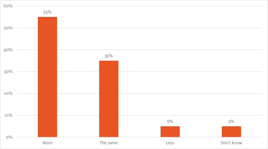 Expected online turnover next 12 months