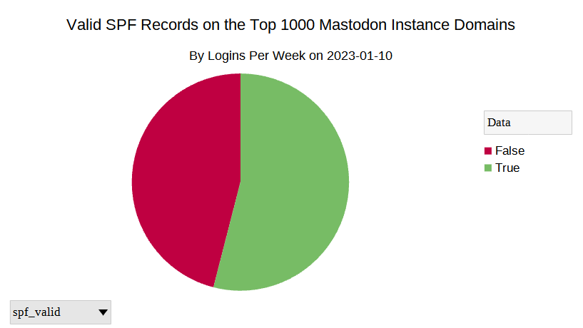 Taartdiagram dat het aantal valide SPF-records op de domeinnamen van de top-1000 Mastodon-servers laat zien.