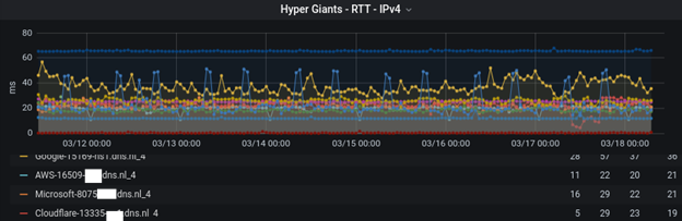 RTT’s van grote cloudproviders (Hyper Giants) naar autoritatieve servers van .nl.