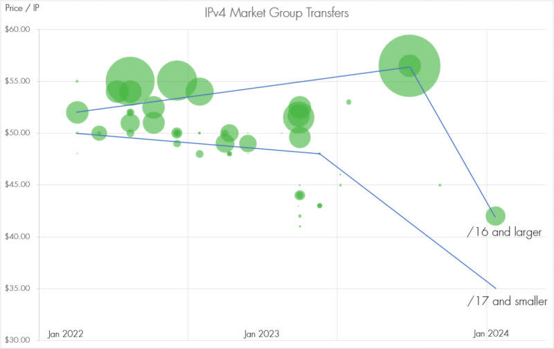 Market price of an IP address: change over time. Source: IPv4 Market Group.