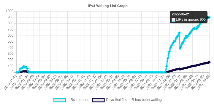 Chart showing RIPE NCC's IPv4 waiting list as of June 21, 2022