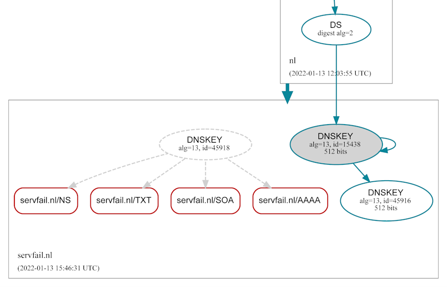 Misconfigured domain name servfail.nl, as seen in DNSViz. The resource records are signed with a non-existent Zone Signing Key.