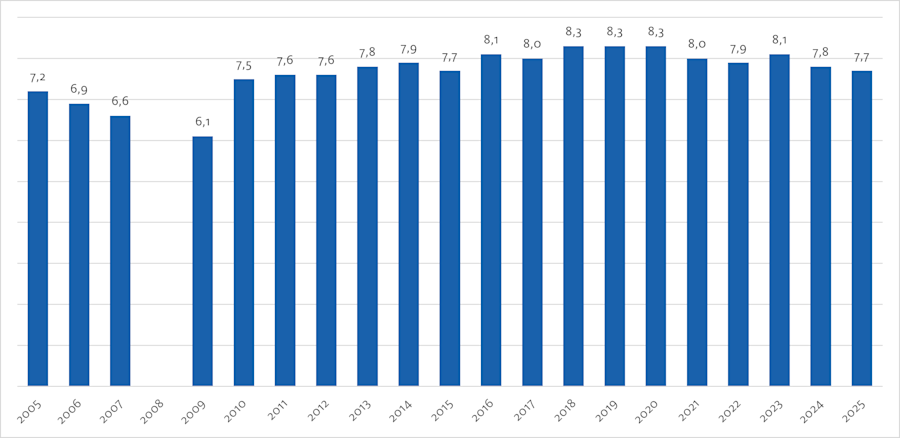Resultaten van de Registrartevredneheidsmonitor van 2005 - 2025