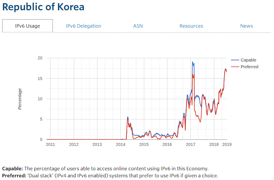 Percentage IPv6 in Korea