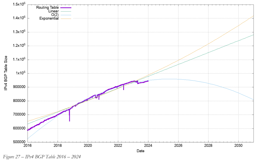 A quadratic polynomial provides the best modeling of the IPv4 routing table; this predicts a switch to shrinkage in the coming years.