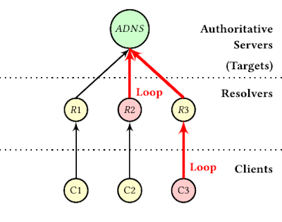 Schematische weergave van de tsuNAME vulnerability