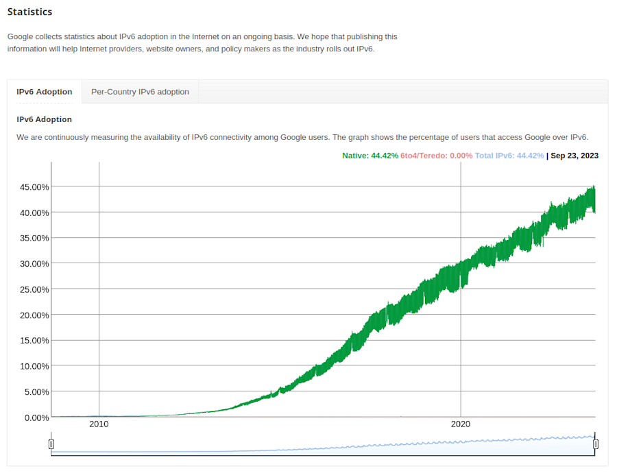 Worldwide client-side IPv6 usage. Source: Google.