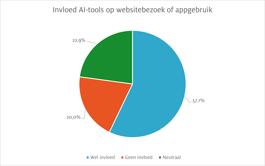 Invloed AI-tools op websitebezoek of appgebruik