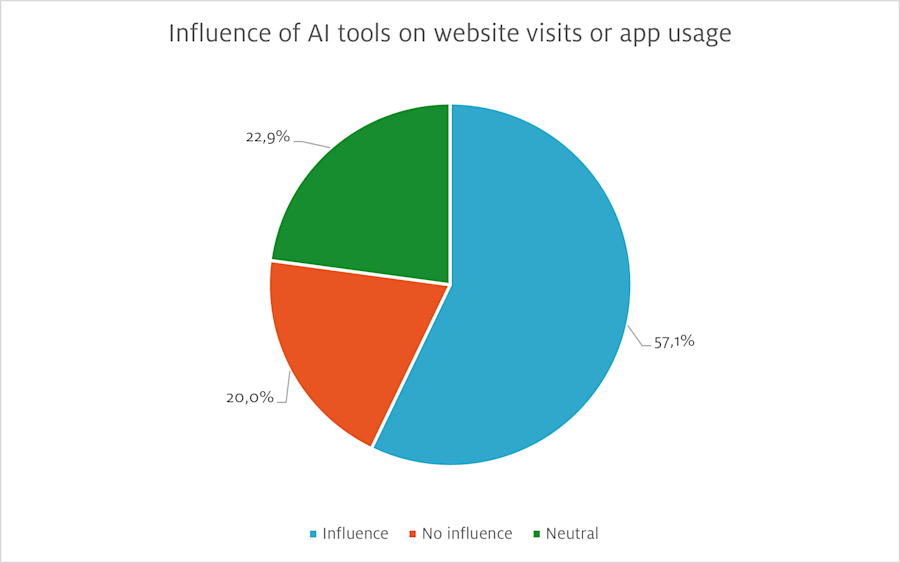Influence of AI tools on website visits or app usage