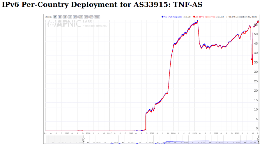 IPv6 adoption on the Ziggo network according to APNIC as of January 3, 2024.