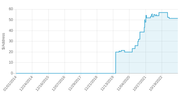 Grafiek die de ontwikkeling van de prijzen van IPv4-adressen (adresblokken /16 en groter) laat zien in de periode 2014-2022.