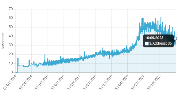 Grafiek die de ontwikkeling van de prijzen van IPv4-adressen in de periode 2014-2022 laat zien.