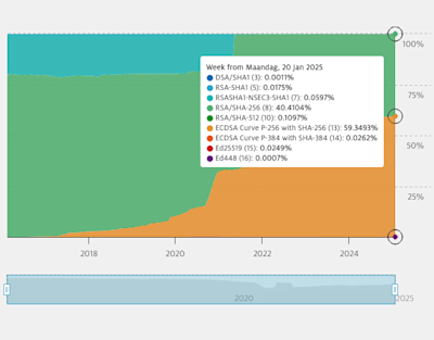 Algorithms used in the .nl zone for DNSSEC security