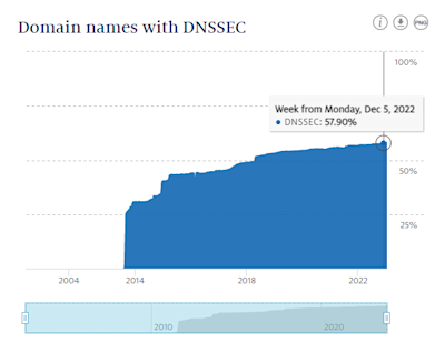 Screenshot of the website stats.sidnlabs.nl of the graph showing the number of .nl domain names with DNSSEC as of 05-12-2022.