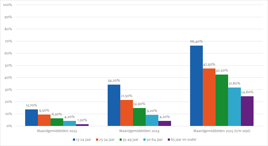 Bereik AI-tools per leeftijdssegment 2023 – 2025 
