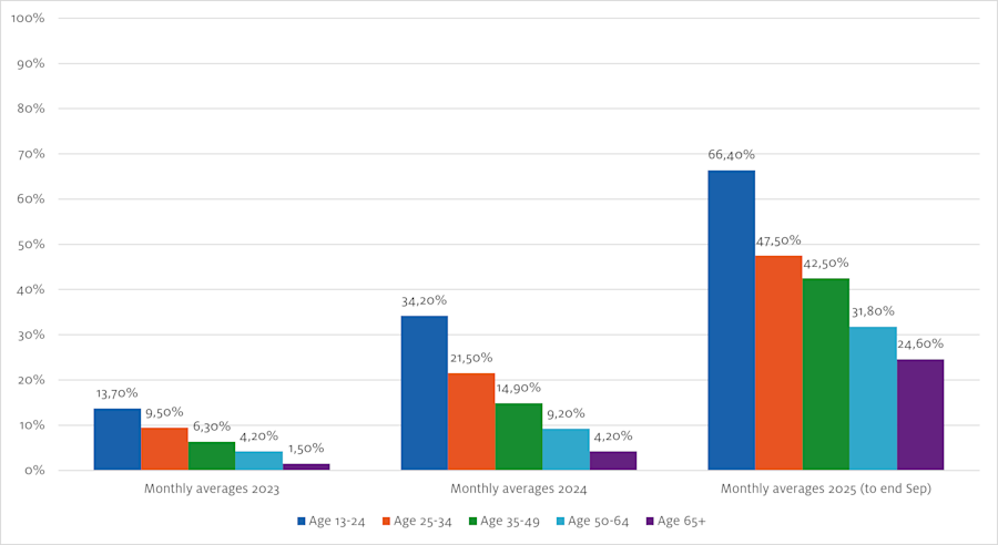 AI tools reach by age segment 2023 – 2025