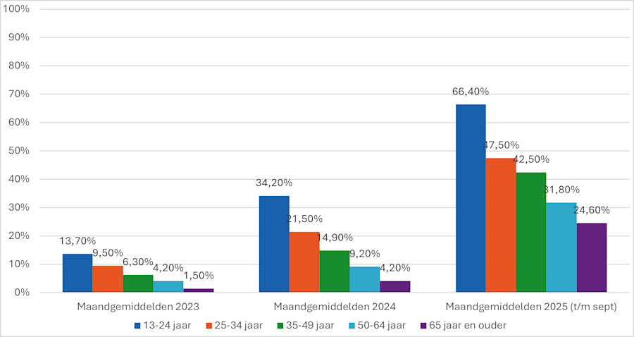 Bereik AI-tools per leeftijdssegment 2023 – 2025 