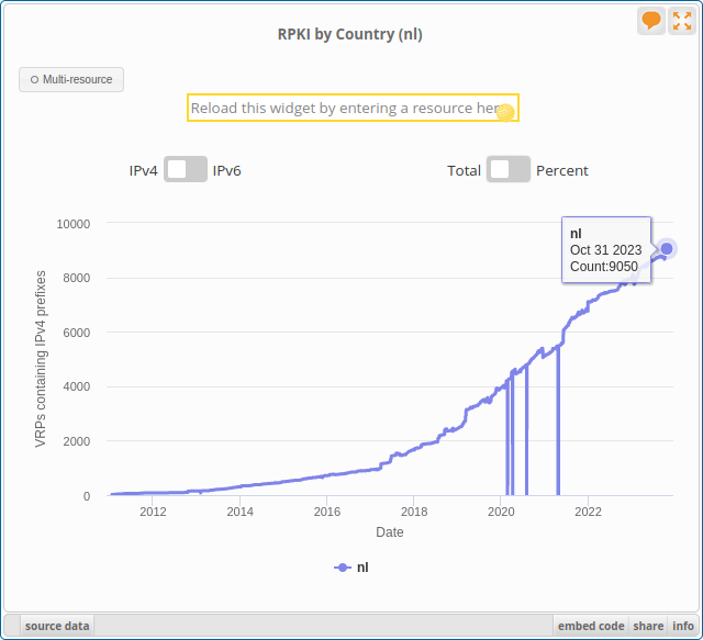 Nederlandse VRP's voor IPv4