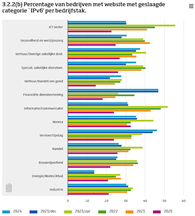 Bar chart showing the percentage of companies with websites with successful category 'IPv6' per industry.