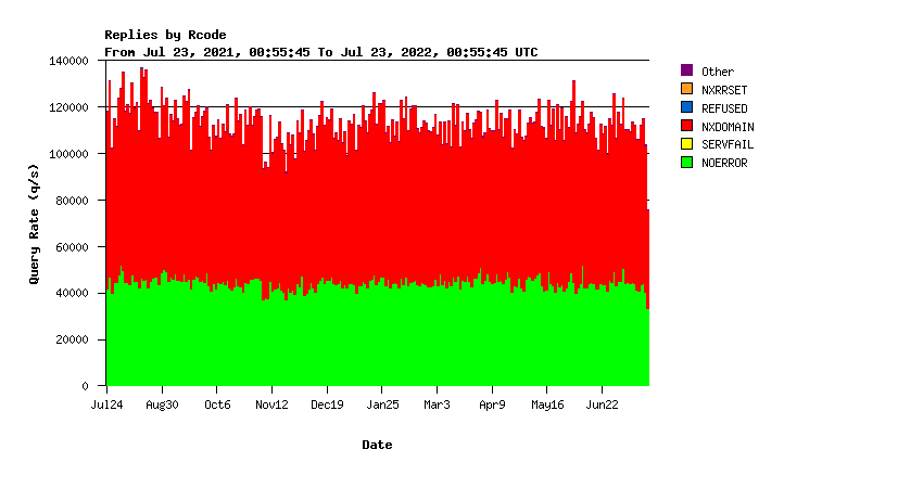 Screenshot of a RIPE NCC graph of DNS query response codes.