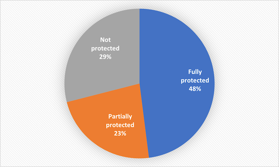 Percentages of .nl domains with no/some/all name servers on RPKI-enabled networks on 19 January 2021. 