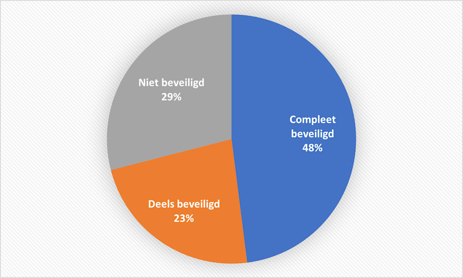 Aandeel .nl-domeinnamen waarvan alle of een deel van de nameservers deel uitmaakt van netwerken waarvoor RPKI uitgerold is op 19 januari 2021