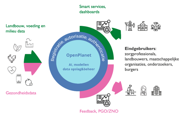 OpenPlanet Data Ecosysteem landbouw, voeding en mileu data