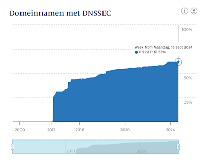 Grafiek die laat zien dat per 16 september 2024 61,65% van de .nl-domeinnamen ondertekend is met DNSSEC.  