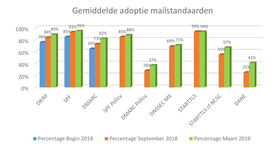 Bar graph showing the average adoption of mail standards