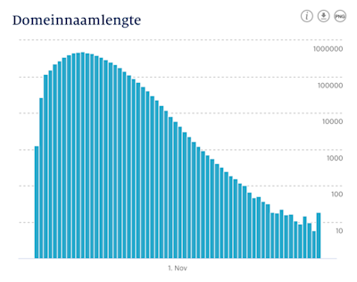 Screenshot van de grafiek op stats.sidnlabs.nl die de lengte van .nl-domeinnamen laat zien