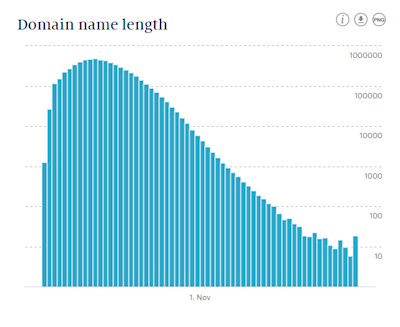 Screenshot of the graph on stats.sidnlabs.nl showing the length of .nl domain names