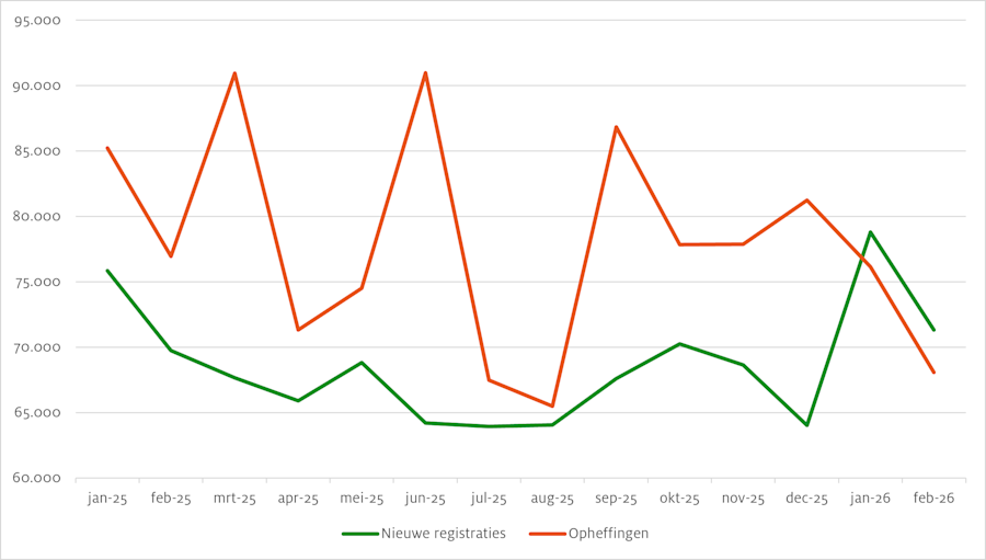 Nieuwe .nl-registraties en opheffingen sinds januari 2025