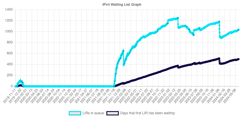 Graph showing RIPE NCC's IPv4 waiting list.