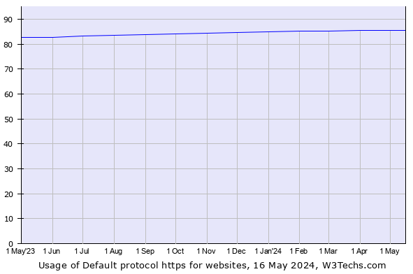 Percentage of websites with HTTPS configured as the default protocol. [Source: W3Techs] 