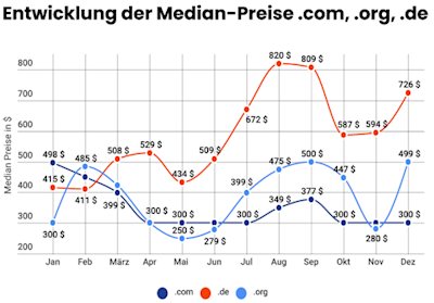 Lijngrafiek die de mediaanprijzen van .com-, .org- en .de-domeinnamen weergeeft